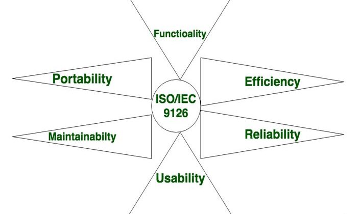 Characteristics of Software are classified into six major components: