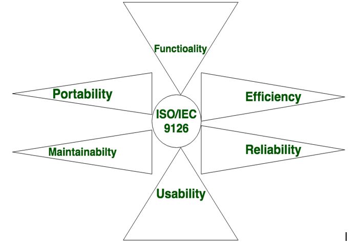 Characteristics of Software are classified into six major components: