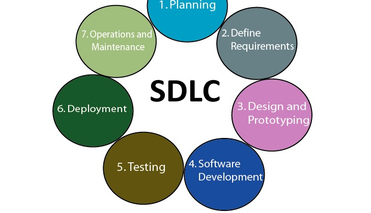 Software Development Life Cycle
