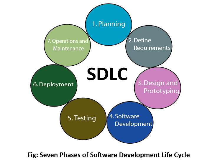 Software Development Life Cycle